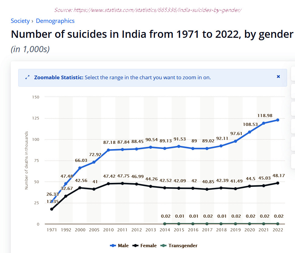 Graph indicating the no.of suicide in India.
