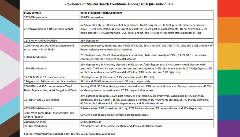 Prevalence of Mental health conditions among LGBTQIA+Individuals table